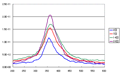 hf si H2O