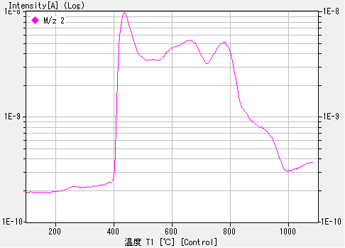 tds Hinplant stdsample data1E17